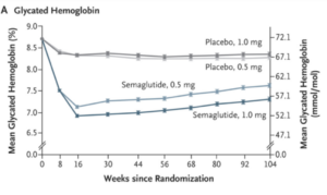 semaglutide and HbA1c
