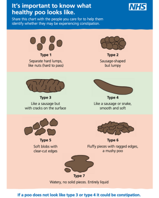 Diagram of the Bristol Stool Form Scale for constipation and stool consistency