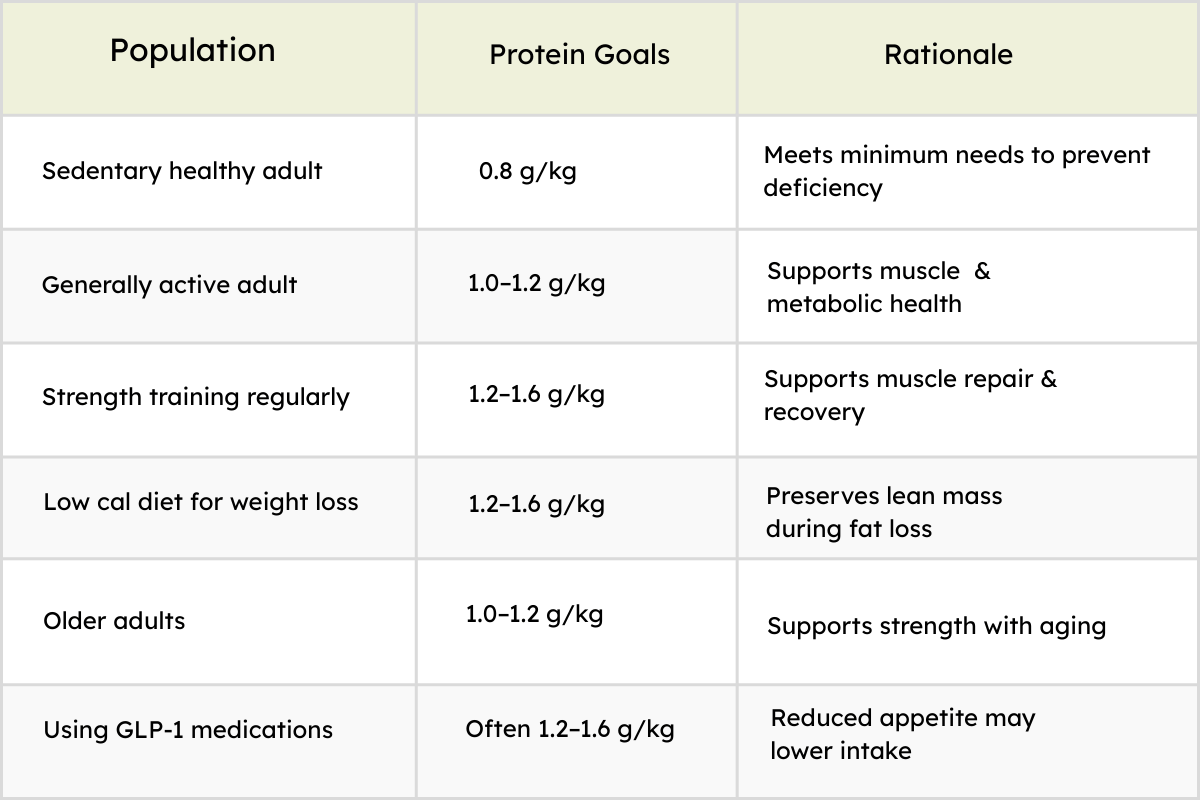 Protein needs by population chart showing recommended grams of protein per kilogram for adults, older adults, active individuals, and weight loss.